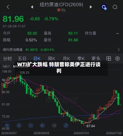 WTI扩大跌幅 特朗普称美伊正进行谈判