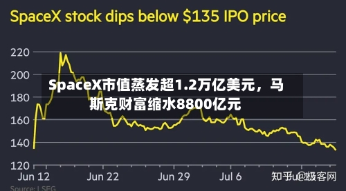 SpaceX市值蒸发超1.2万亿美元	，马斯克财富缩水8800亿元-第3张图片