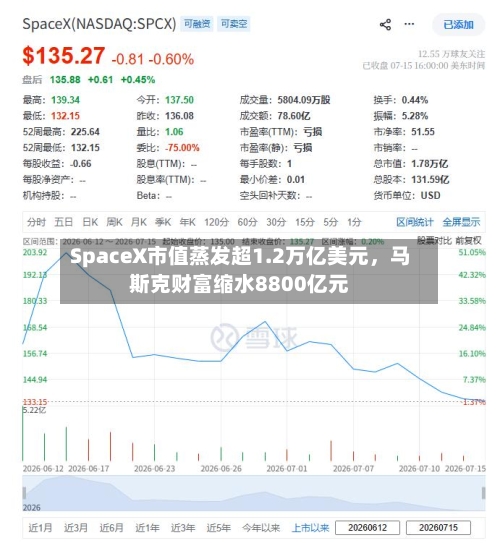 SpaceX市值蒸发超1.2万亿美元，马斯克财富缩水8800亿元-第2张图片