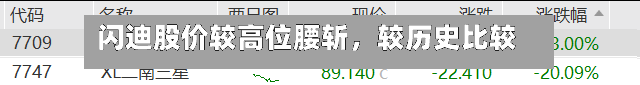 闪迪股价较高位腰斩，较历史比较高点下跌五成-第2张图片