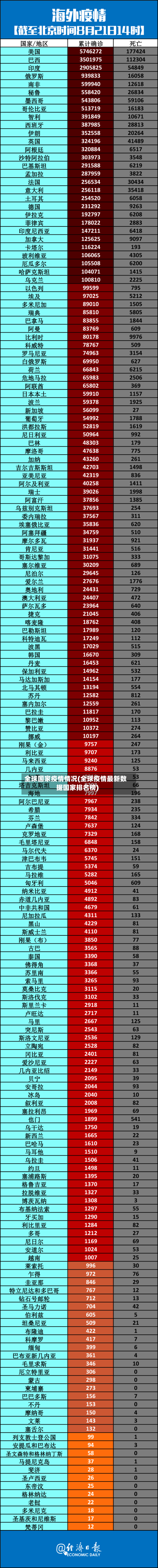 全球国家疫情情况(全球疫情最新数据国家排名榜)-第2张图片
