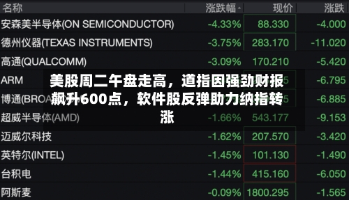 美股周二午盘走高	，道指因强劲财报飙升600点，软件股反弹助力纳指转涨-第3张图片