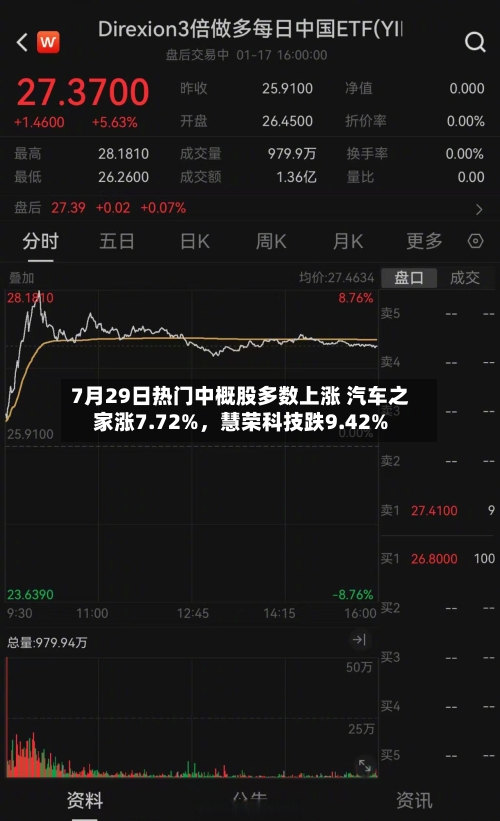 7月29日热门中概股多数上涨 汽车之家涨7.72%，慧荣科技跌9.42%-第2张图片
