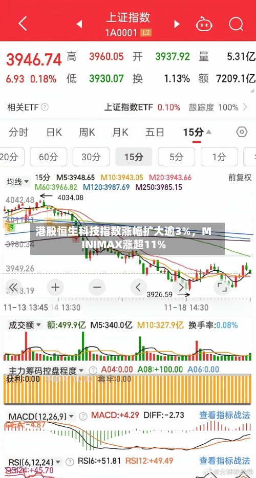 港股恒生科技指数涨幅扩大逾3%，MINIMAX涨超11%-第2张图片