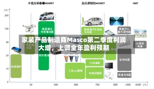 家装产品制造商Masco第二季度利润大增，上调全年盈利预期
