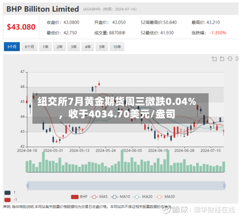 纽交所7月黄金期货周三微跌0.04%，收于4034.70美元/盎司-第2张图片