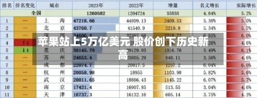 苹果站上5万亿美元 股价创下历史新高