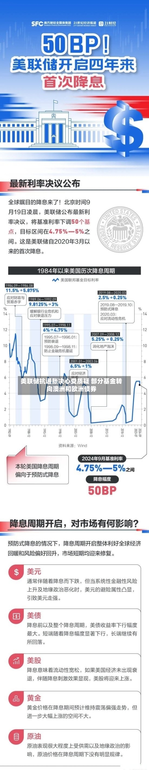 美联储抗通胀决心受质疑 部分基金转向澳洲和欧洲债券