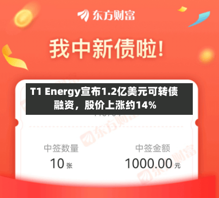 T1 Energy宣布1.2亿美元可转债融资，股价上涨约14%
