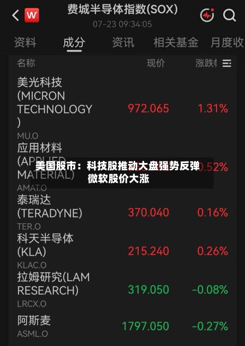 美国股市：科技股推动大盘强势反弹 微软股价大涨