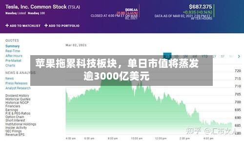 苹果拖累科技板块，单日市值将蒸发逾3000亿美元-第2张图片