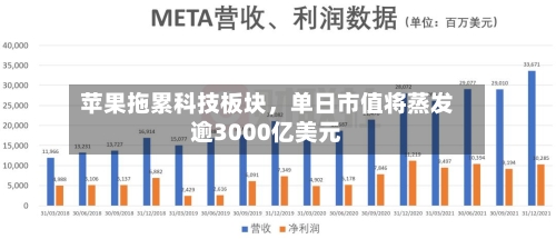 苹果拖累科技板块	，单日市值将蒸发逾3000亿美元-第3张图片