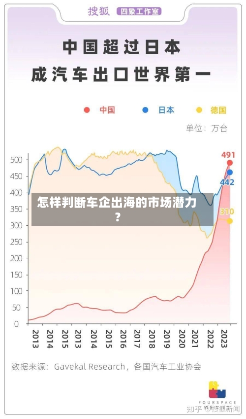怎样判断车企出海的市场潜力？