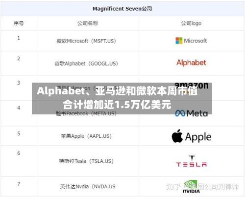 Alphabet、亚马逊和微软本周市值合计增加近1.5万亿美元-第2张图片