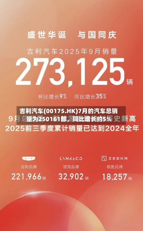 吉利汽车(00175.HK)7月的汽车总销量为250161部	，同比增长约5%-第2张图片