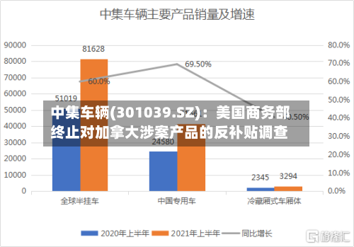 中集车辆(301039.SZ)：美国商务部终止对加拿大涉案产品的反补贴调查