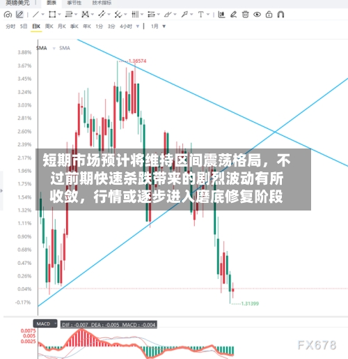 短期市场预计将维持区间震荡格局，不过前期快速杀跌带来的剧烈波动有所收敛	，行情或逐步进入磨底修复阶段-第3张图片