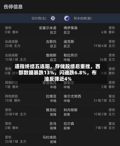 道指终结五连阳，存储股绩后重挫，西部数据暴跌13%，闪迪跌6.8%，布油反弹近4%