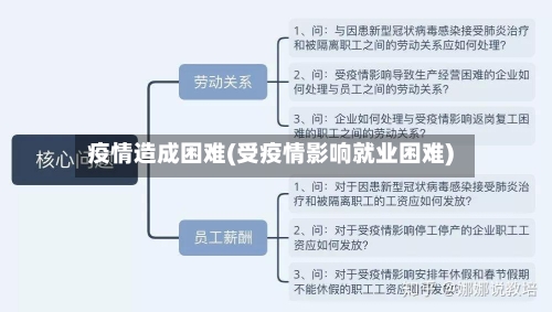 疫情造成困难(受疫情影响就业困难)