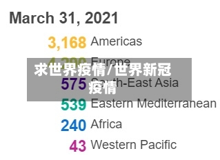 求世界疫情/世界新冠疫情
