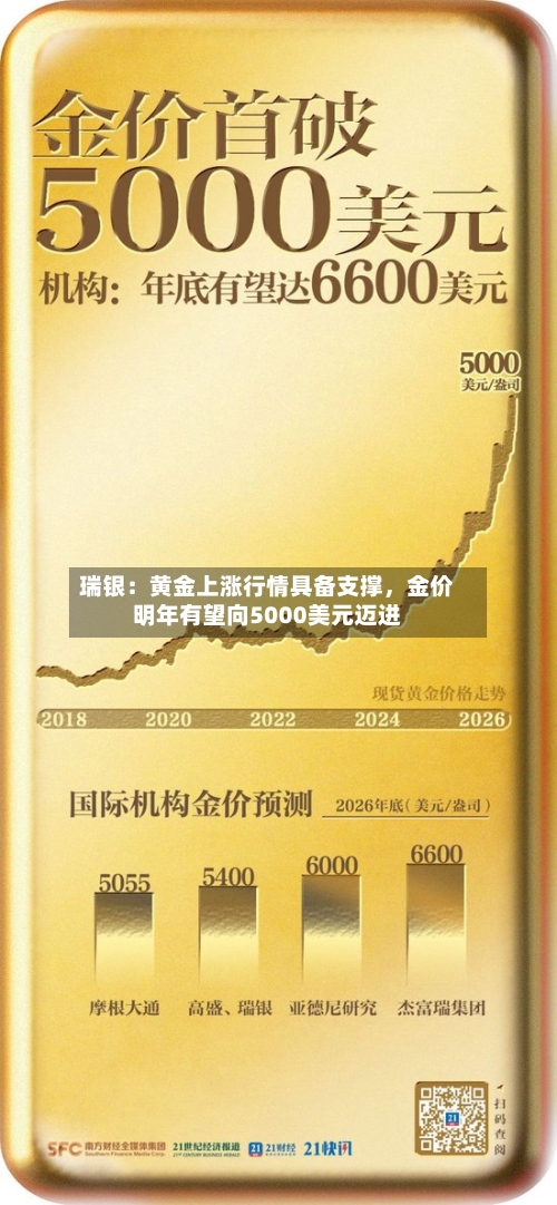 瑞银：黄金上涨行情具备支撑，金价明年有望向5000美元迈进