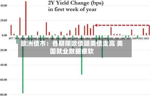 欧洲债市：各期限欧债随美债走高 美国就业数据疲软