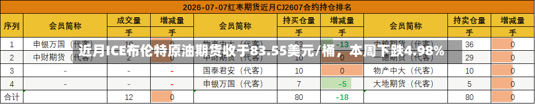 近月ICE布伦特原油期货收于83.55美元/桶	，本周下跌4.98%-第3张图片