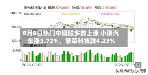 8月8日热门中概股多数上涨 小鹏汽车涨3.72%，慧荣科技跌4.23%-第2张图片