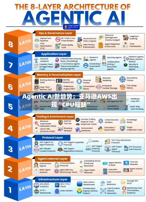 Agentic AI新趋势：亚马逊AWS出现“CPU短缺”-第2张图片