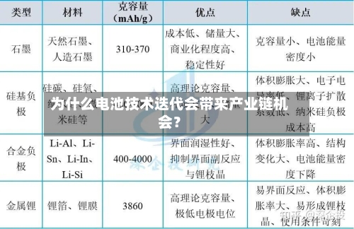 为什么电池技术迭代会带来产业链机会?-第2张图片