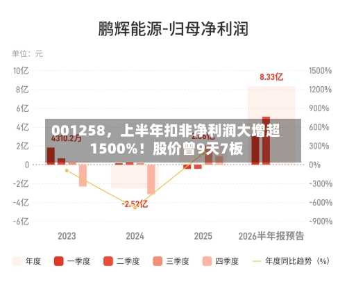001258	，上半年扣非净利润大增超1500%！股价曾9天7板-第3张图片