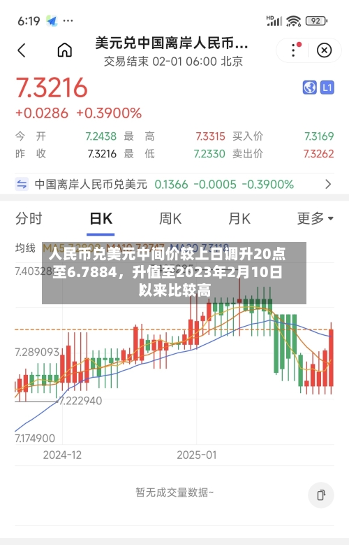 人民币兑美元中间价较上日调升20点至6.7884，升值至2023年2月10日以来比较高！-第2张图片