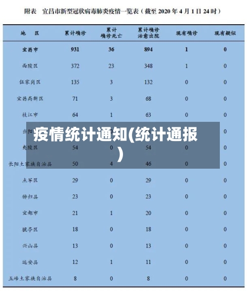 疫情统计通知(统计通报)