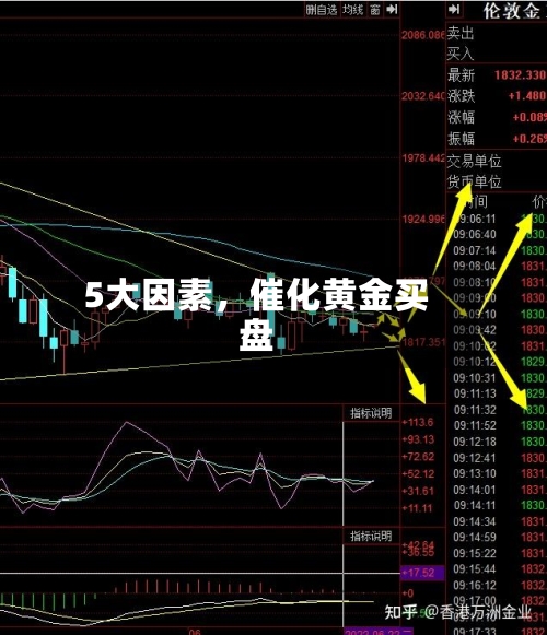 5大因素，催化黄金买盘-第3张图片