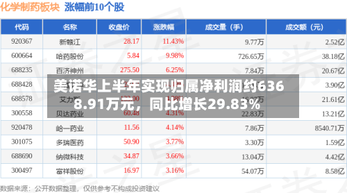 美诺华上半年实现归属净利润约6368.91万元，同比增长29.83%
