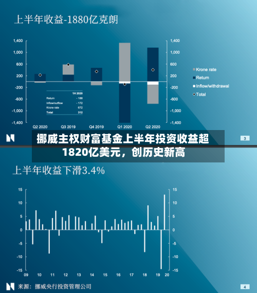挪威主权财富基金上半年投资收益超1820亿美元	，创历史新高-第3张图片