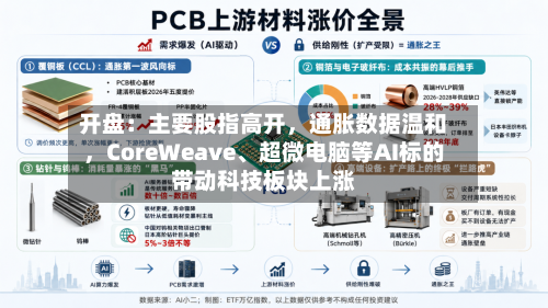 开盘：主要股指高开	，通胀数据温和，CoreWeave	、超微电脑等AI标的带动科技板块上涨-第2张图片