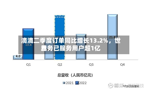 滴滴二季度订单同比增长13.2%，世界业务已服务用户超1亿-第2张图片