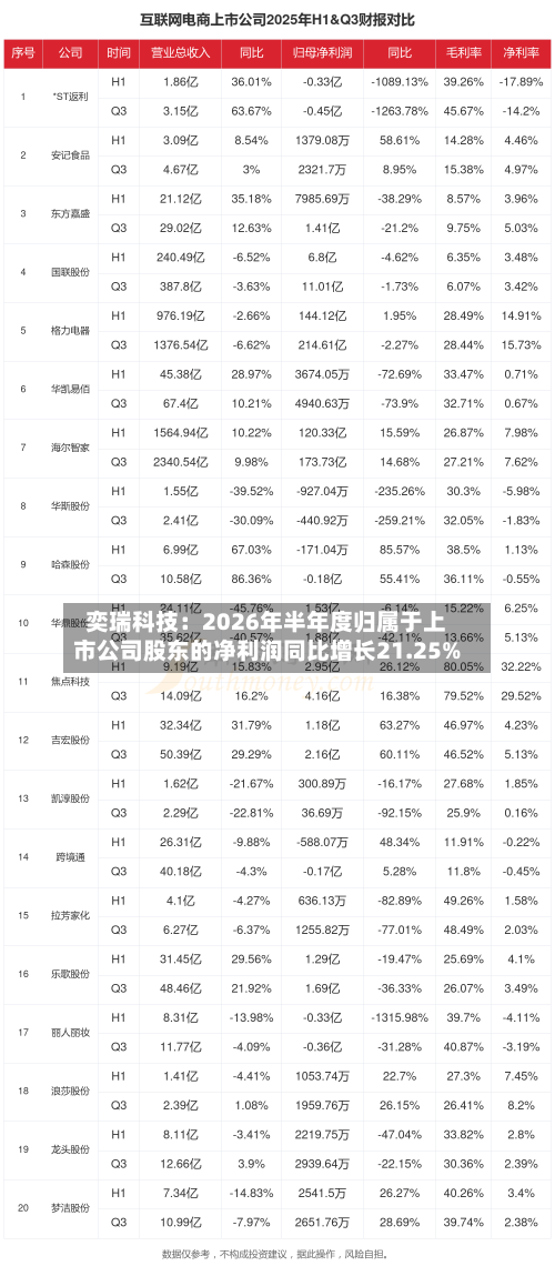 奕瑞科技：2026年半年度归属于上市公司股东的净利润同比增长21.25%