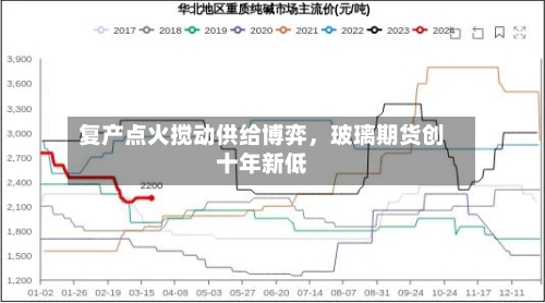 复产点火搅动供给博弈，玻璃期货创十年新低-第2张图片