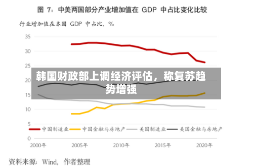 韩国财政部上调经济评估，称复苏趋势增强-第3张图片