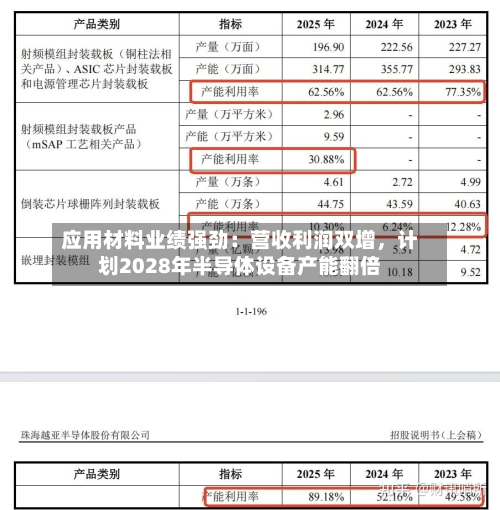 应用材料业绩强劲：营收利润双增，计划2028年半导体设备产能翻倍-第3张图片