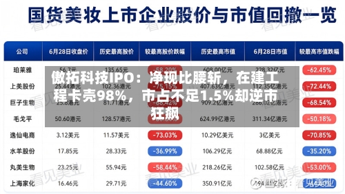 傲拓科技IPO：净现比腰斩	，在建工程卡壳98%，市占不足1.5%却逆市狂飙-第3张图片