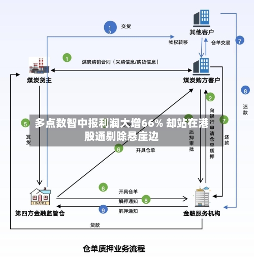 多点数智中报利润大增66% 却站在港股通剔除悬崖边-第2张图片