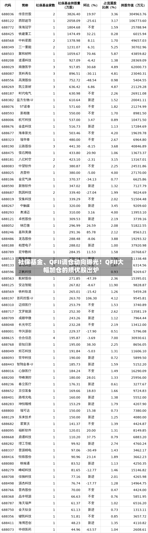 社保基金、QFII调仓动向曝光！QFII大幅加仓的绩优股出炉