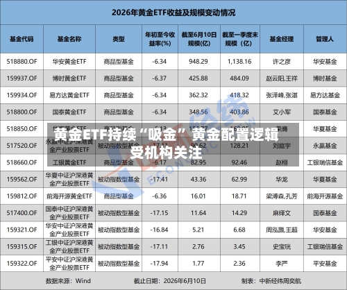 黄金ETF持续“吸金” 黄金配置逻辑受机构关注-第2张图片
