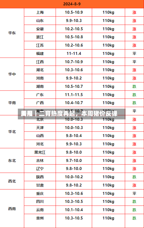 费用周报｜二育热度再起	，本周猪价反弹-第2张图片