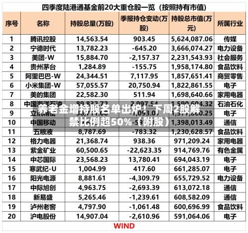 养老金增持股名单出炉！下周2股解禁比例超50%（附股）-第2张图片