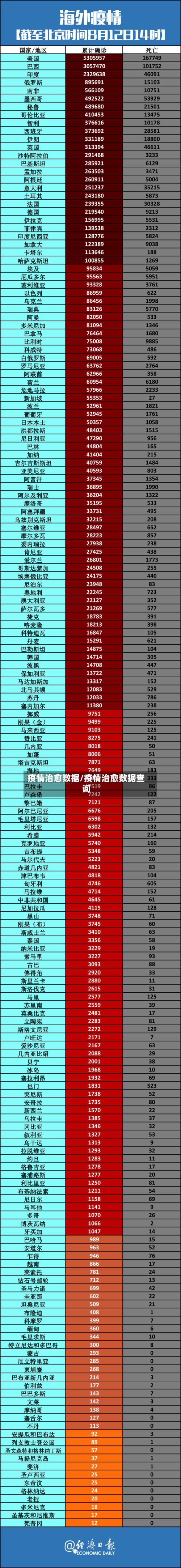 疫情治愈数据/疫情治愈数据查询