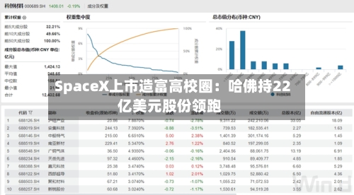 SpaceX上市造富高校圈：哈佛持22亿美元股份领跑-第3张图片